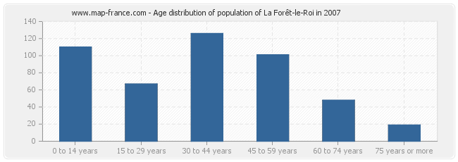 Age distribution of population of La Forêt-le-Roi in 2007